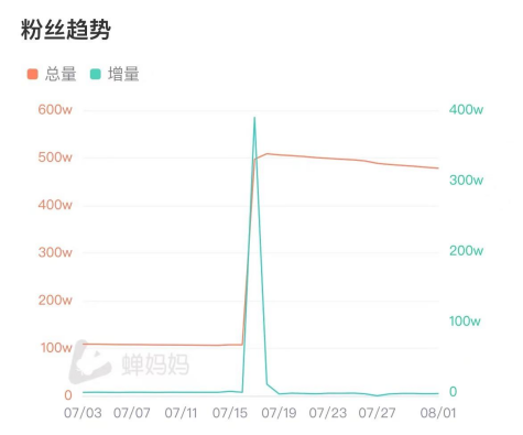 罗敏“低调”退出微博、抖音 趣店股价就有救了？