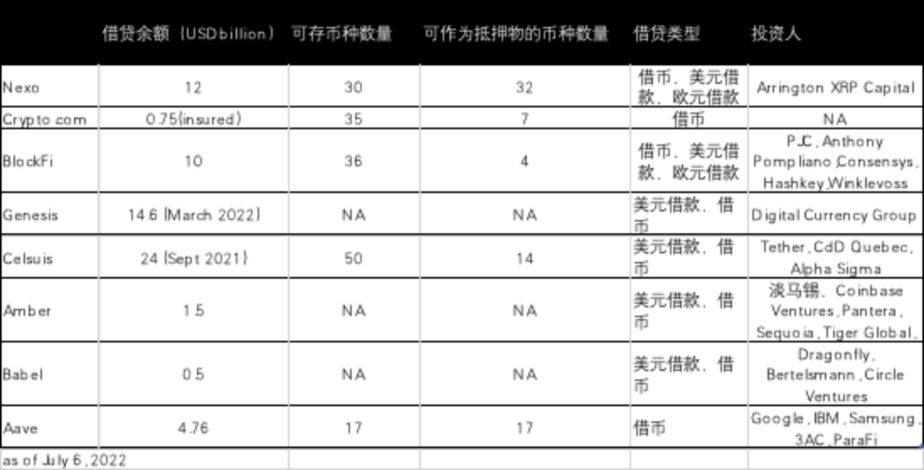 
      连续暴雷的资金盘：CeFi加密借贷市场模式反思