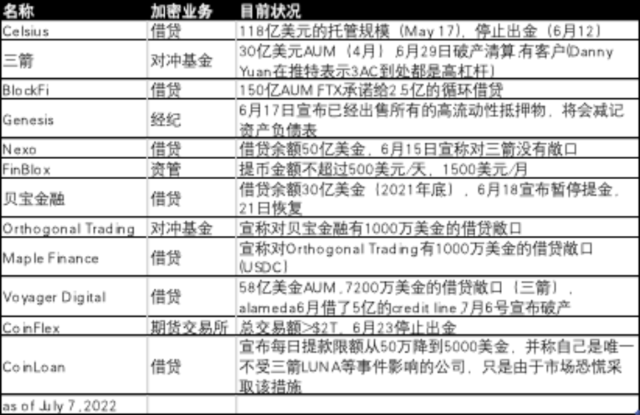 
      连续暴雷的资金盘：CeFi加密借贷市场模式反思