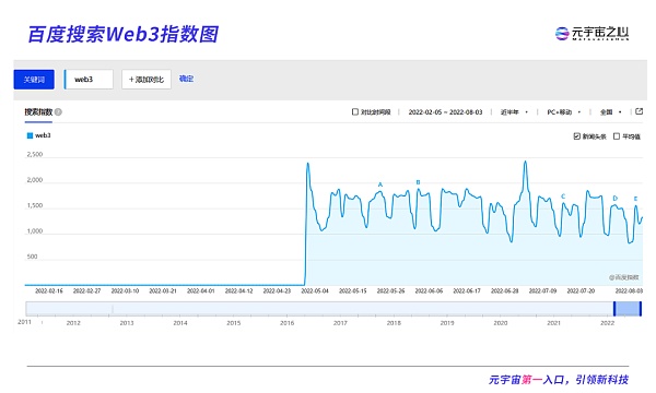 
      当Web3成为资本和大厂的“香馍馍”时 为什么还有人选择离开？