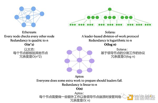 
      从以太坊到Aptos 谁能找到“三角难题”的终极答案？