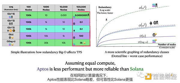 
      从以太坊到Aptos 谁能找到“三角难题”的终极答案？