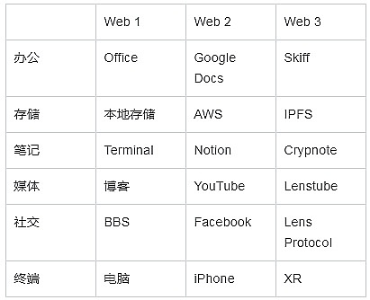 
      解析「Web3悖论」的内在机理与突破路径（上篇·悖论）