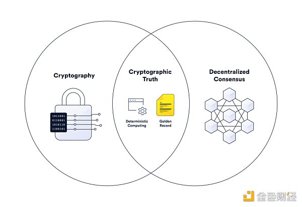 
      全方位拆解 DAO 并探索其在 Web3 的应用