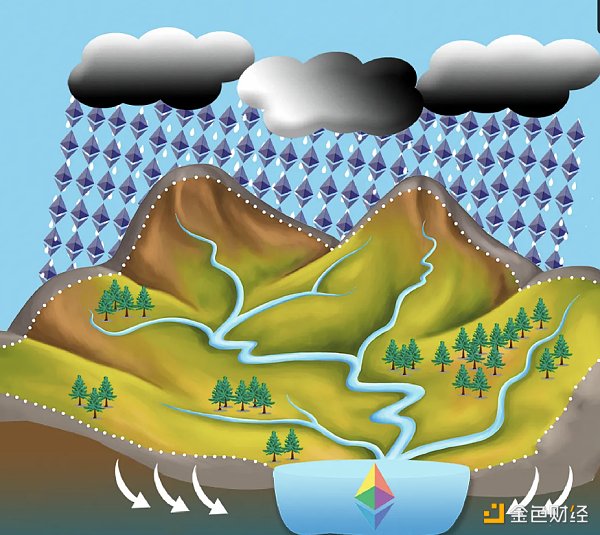 
      金色观察｜Bankless：合并后的以太坊会像一个流域