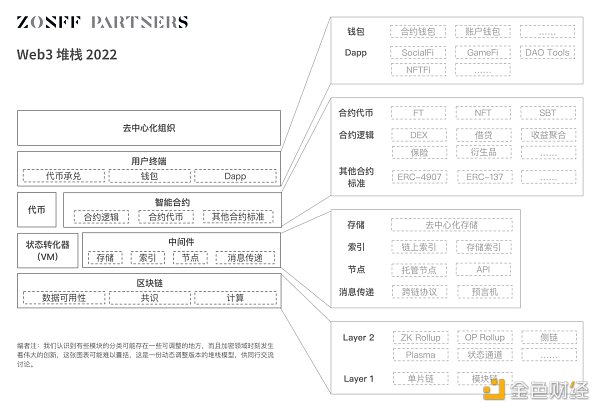 
      纵向流动性：Web3 网络价值如何互联互通？