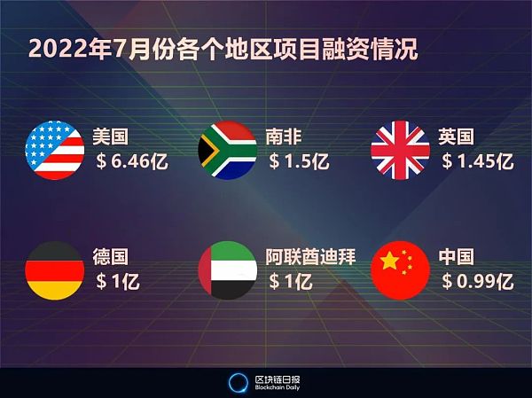 
      7月全球区块链行业融资16.45亿美元 环比下降57.29% 中国项目吸金9912万美元