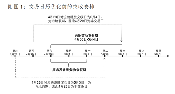 沪深港通交易日历“升级” 将带来哪些变化？