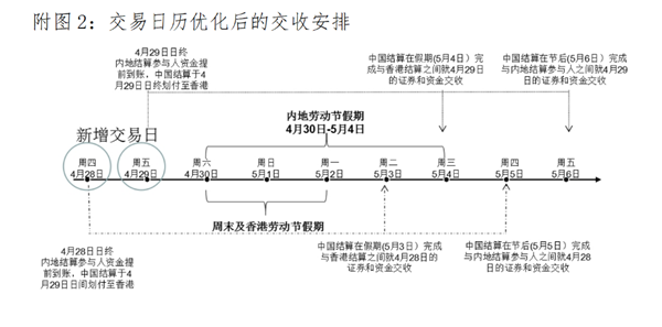 沪深港通交易日历“升级” 将带来哪些变化？