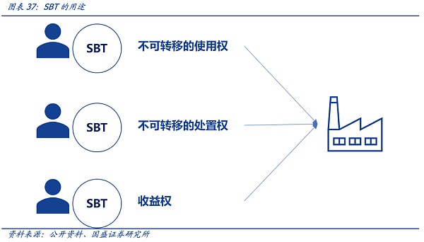 
      DID与灵魂绑定：元宇宙的信用基石