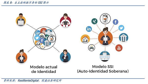 
      DID与灵魂绑定：元宇宙的信用基石