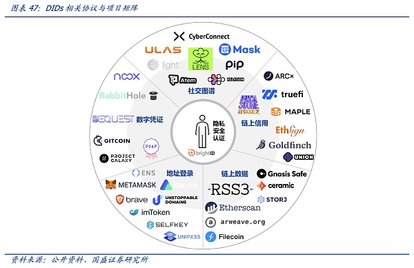 
      DID与灵魂绑定：元宇宙的信用基石