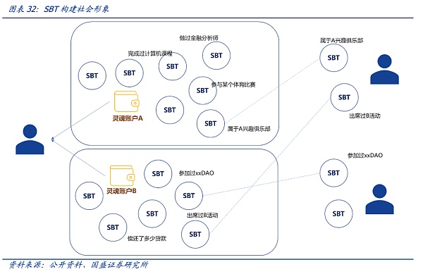 
      DID与灵魂绑定：元宇宙的信用基石