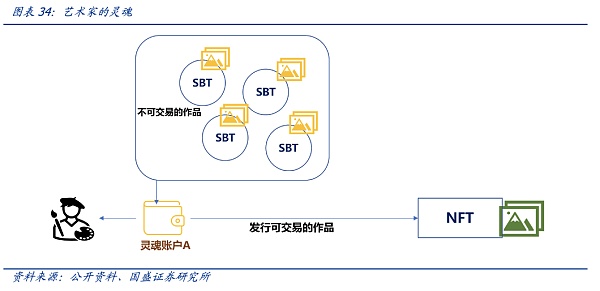 
      DID与灵魂绑定：元宇宙的信用基石