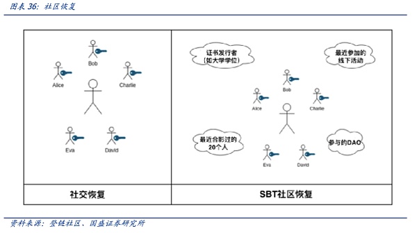 
      DID与灵魂绑定：元宇宙的信用基石