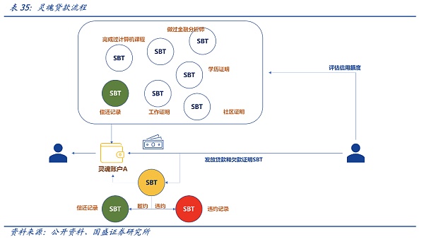 
      DID与灵魂绑定：元宇宙的信用基石