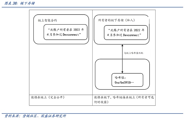 
      DID与灵魂绑定：元宇宙的信用基石