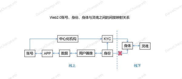 
      身份回归：从互联网上的一条狗到 Web3 的灵魂