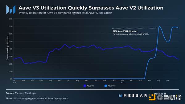 
      Messari：解读「DeFi 风向标」Aave 二季度进展