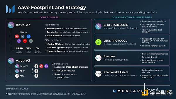 
      Messari：解读「DeFi 风向标」Aave 二季度进展