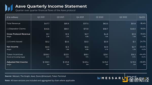 
      Messari：解读「DeFi 风向标」Aave 二季度进展