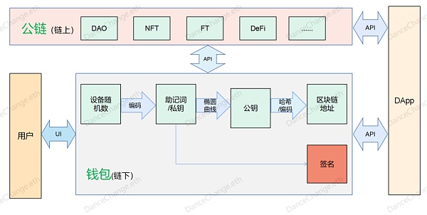 
      身份回归：从互联网上的一条狗到 Web3 的灵魂