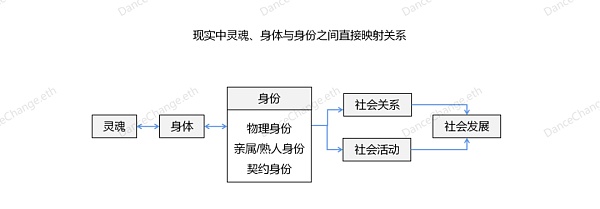 
      身份回归：从互联网上的一条狗到 Web3 的灵魂