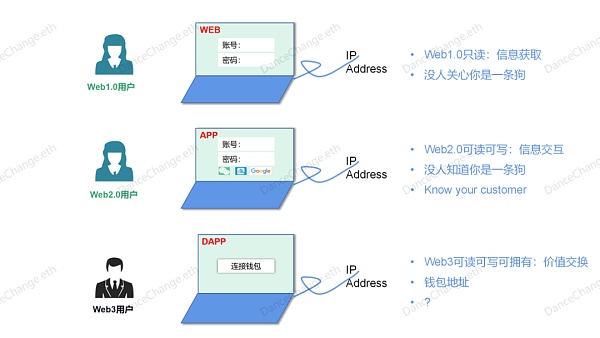 
      身份回归：从互联网上的一条狗到 Web3 的灵魂