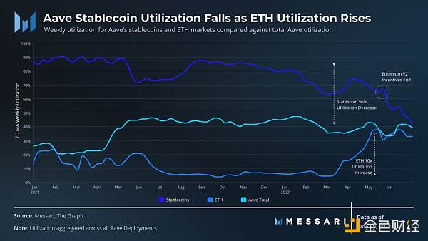 
      Messari：解读「DeFi 风向标」Aave 二季度进展