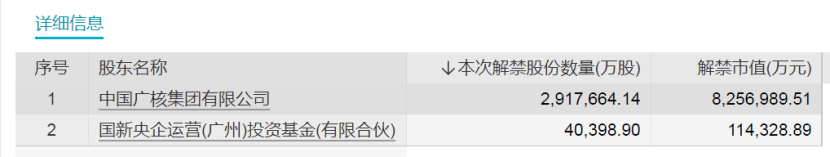 核电龙头将解禁超830亿元 千亿芯片龙头股东浮盈超70亿元