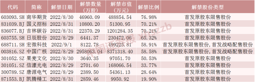 核电龙头将解禁超830亿元 千亿芯片龙头股东浮盈超70亿元