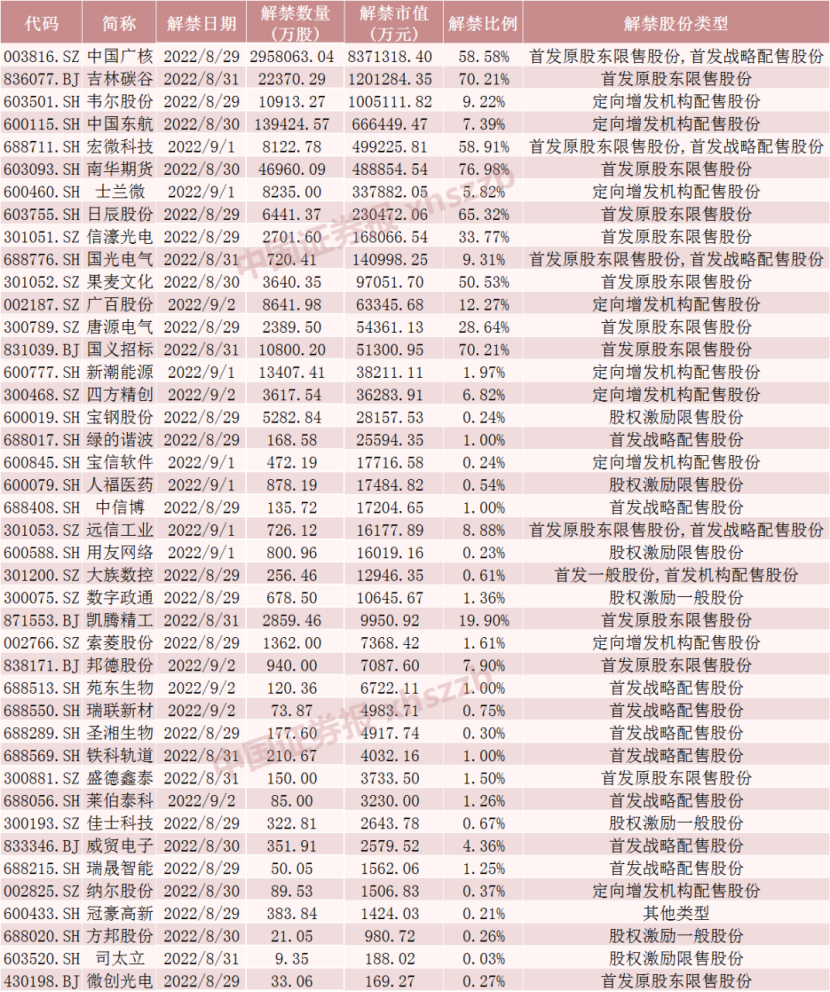 核电龙头将解禁超830亿元 千亿芯片龙头股东浮盈超70亿元