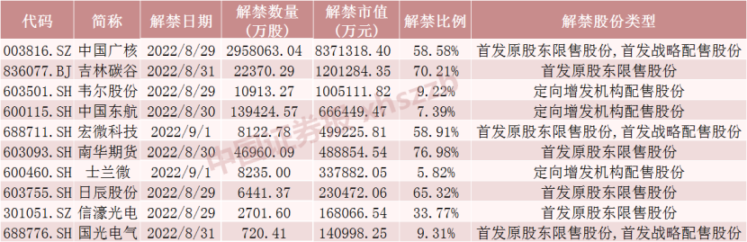 核电龙头将解禁超830亿元 千亿芯片龙头股东浮盈超70亿元