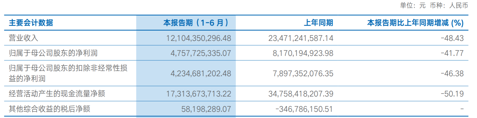 海通证券上半年净利同比降逾四成 投资收益亏损3.62亿元