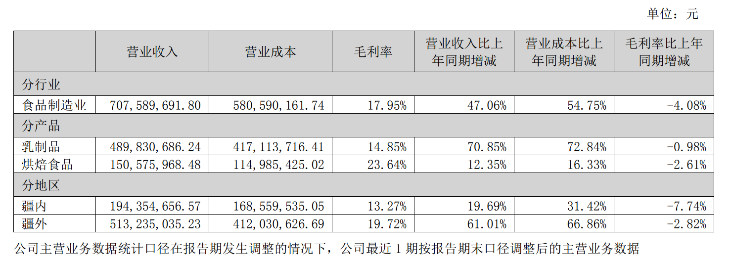 麦趣尔上半年由盈转亏：退回纯牛奶影响销量致库存增长7倍