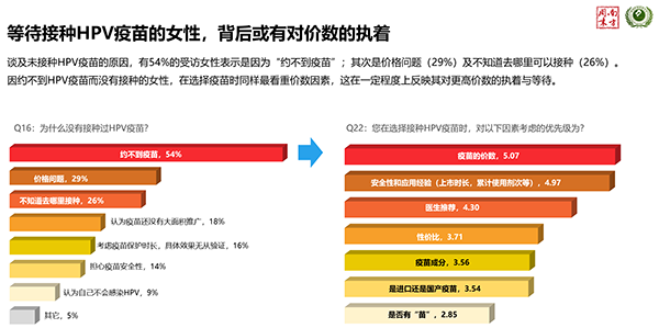 《宫颈癌预防及HPV疫苗认知调研结果》显示：超半数受访女性不了解HPV高危型别