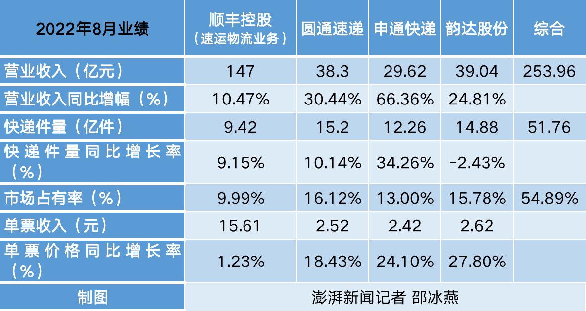 旺季即将到来？8月多家快递公司营收和单票价格增速超20%