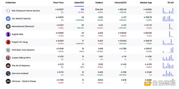 
      金色Web3.0日报 | 欧洲AML规则可能涉及DeFi、DAO和NFT