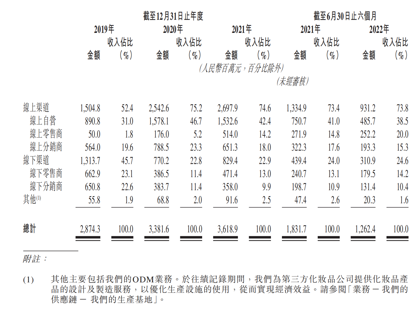 韩束母公司再递表港交所：毛利率65% 上半年营收降逾三成