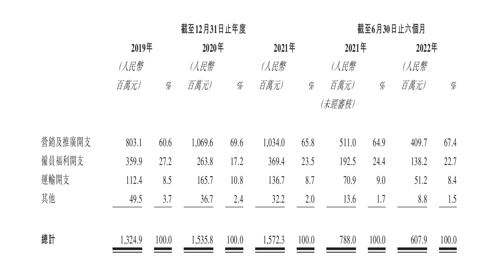 韩束母公司再递表港交所：毛利率65% 上半年营收降逾三成