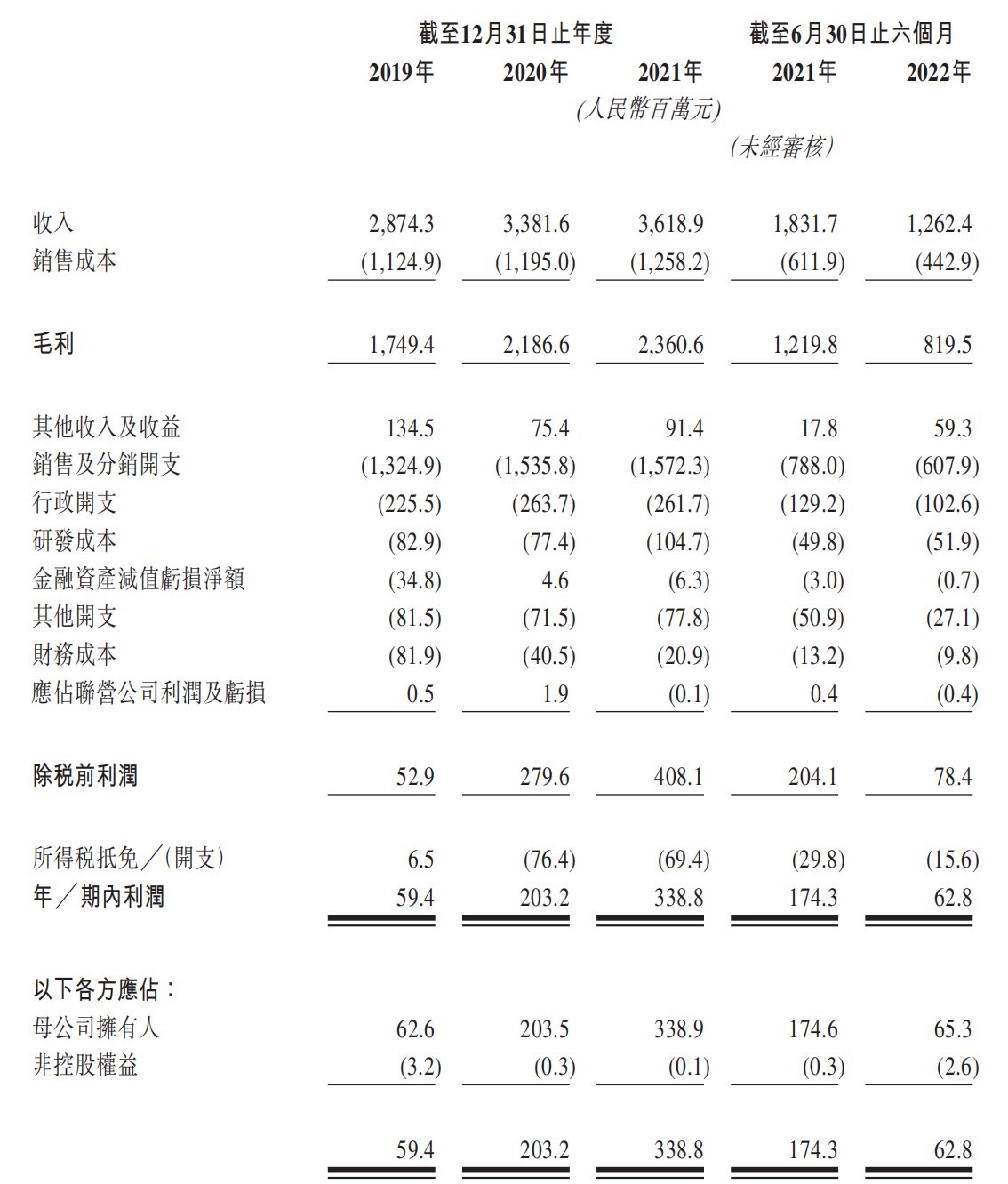 韩束母公司再递表港交所：毛利率65% 上半年营收降逾三成