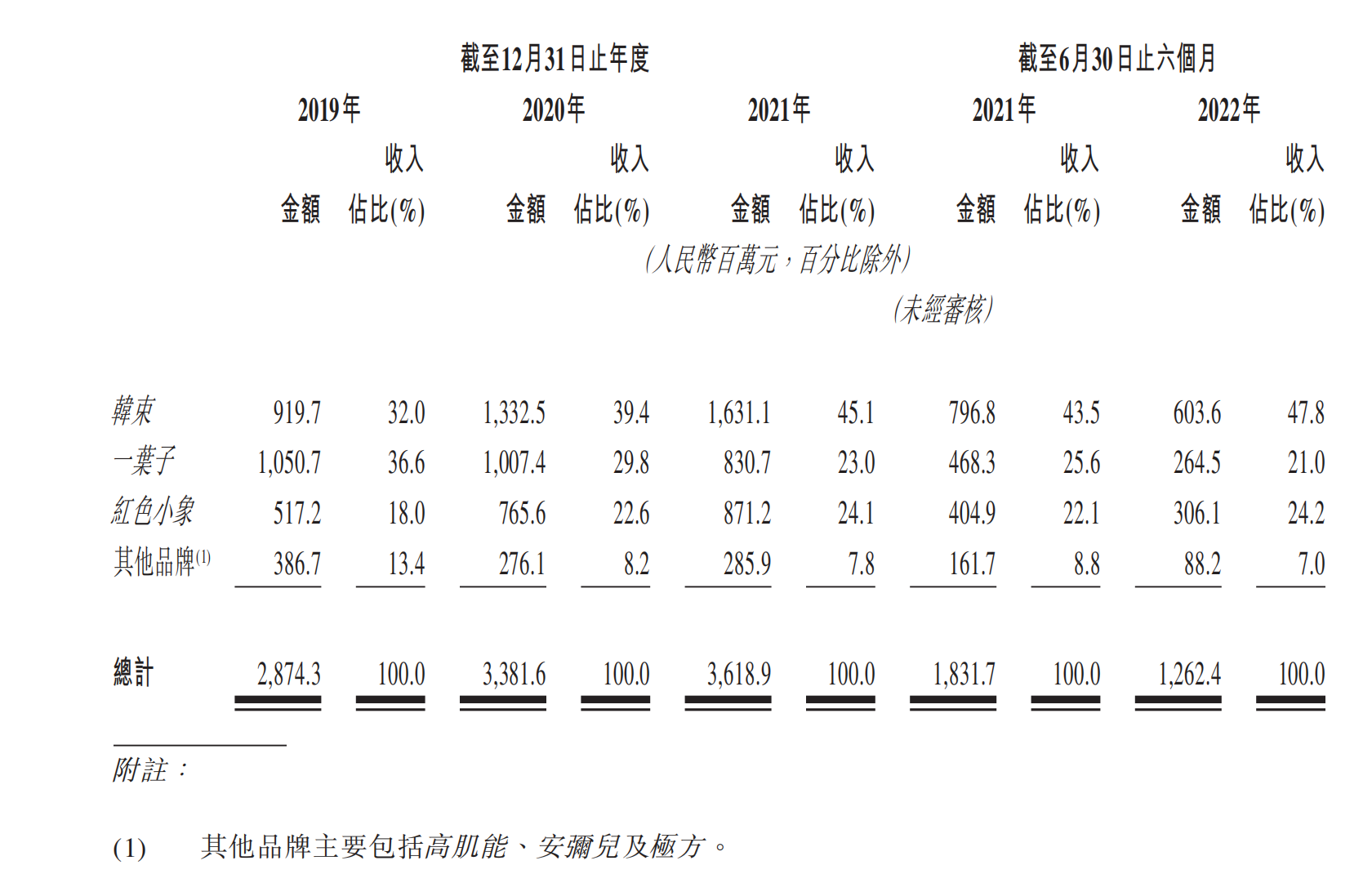 韩束母公司再递表港交所：毛利率65% 上半年营收降逾三成