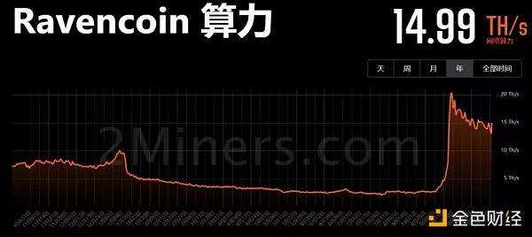 
      以太坊合并一个月后 各poW公链算力情况如何？