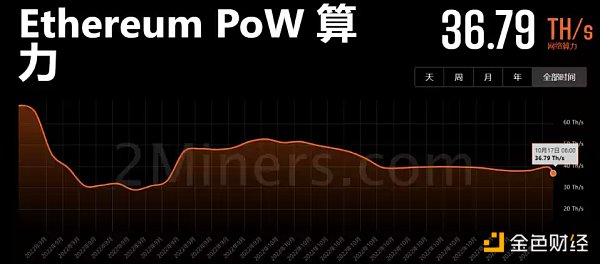 
      以太坊合并一个月后 各poW公链算力情况如何？