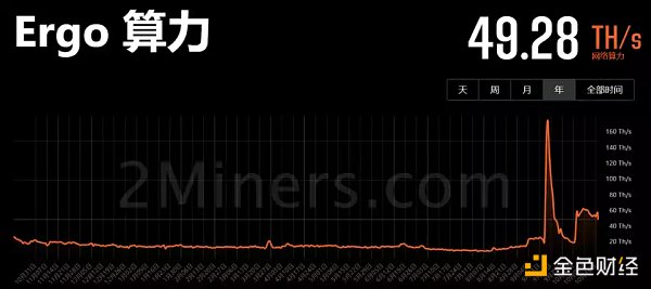 
      以太坊合并一个月后 各poW公链算力情况如何？