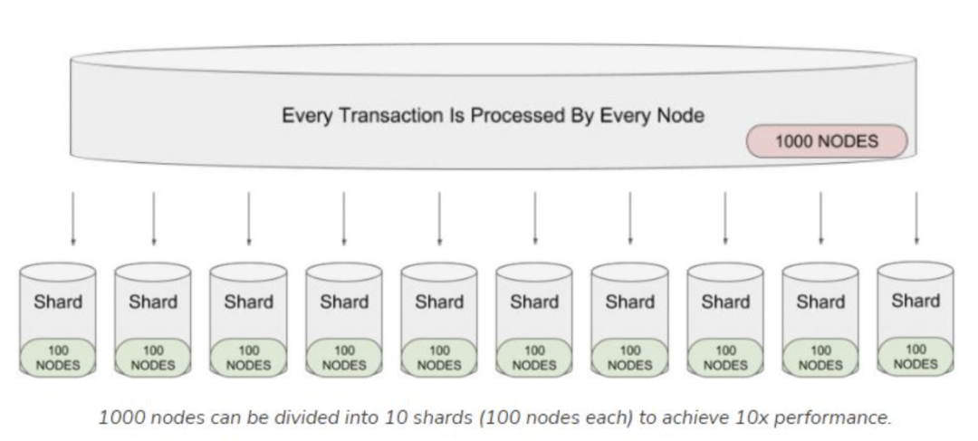 
      我们为什么投资公链 Shardeum：分片的另一种可能