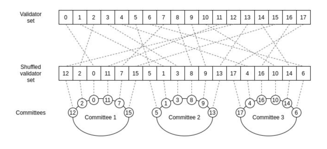 
      我们为什么投资公链 Shardeum：分片的另一种可能