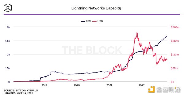 
      金色观察 | 读懂BTC上DeFi生态现状 有哪些比特币层