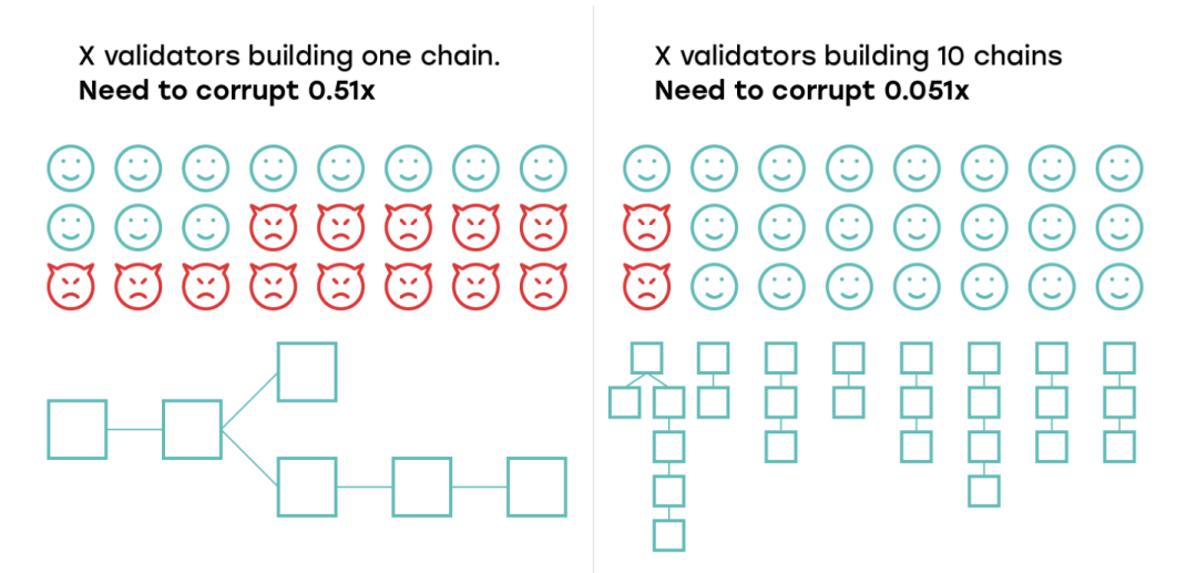 
      我们为什么投资公链 Shardeum：分片的另一种可能