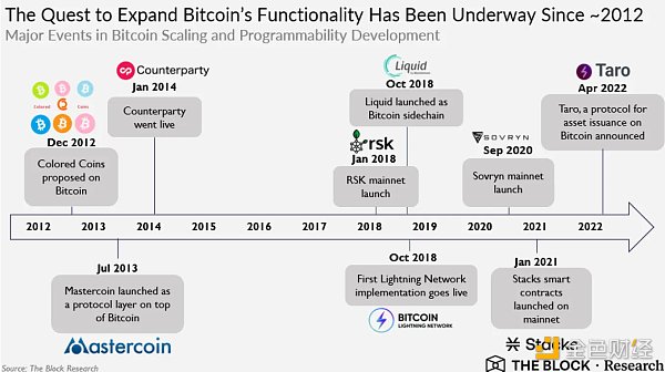 
      一览当前的比特币层格局 DeFi 生态正在建设中